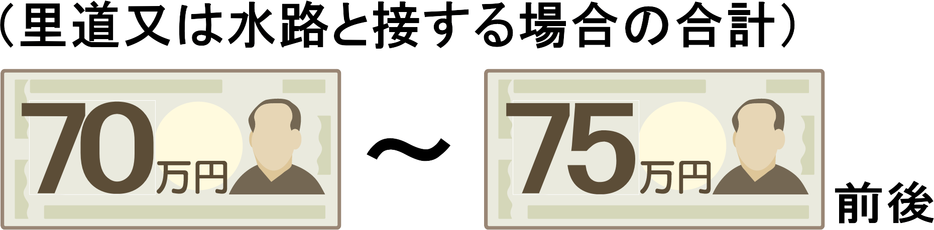 里道又は水路と接する場合の境界確定の費用は７０万円～７５万円前後