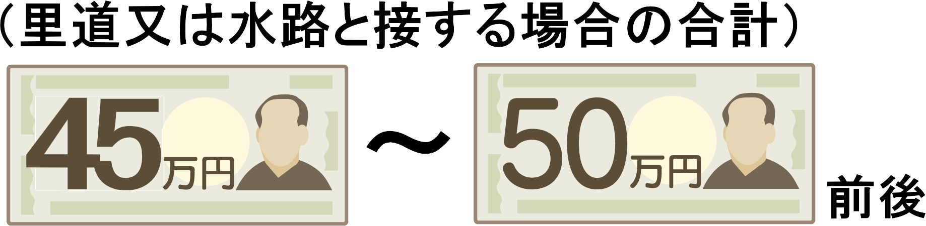 里道又は水路と接する場合の境界確定の費用は４５万円～５０万円前後