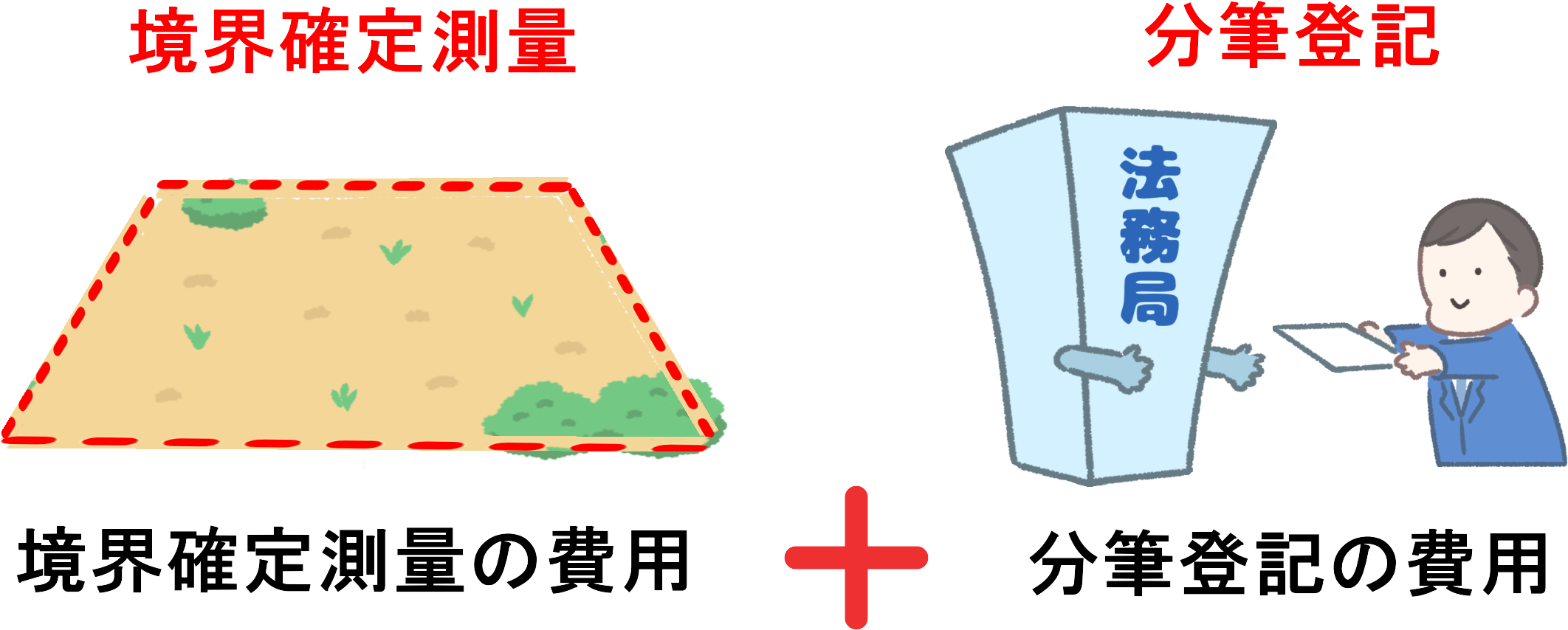 境界確定測量の費用と分筆登記の費用がかかる。